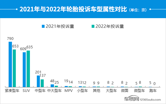 2022年度国内轮胎投诉分析报告 2022年度国内轮胎投诉分析报告