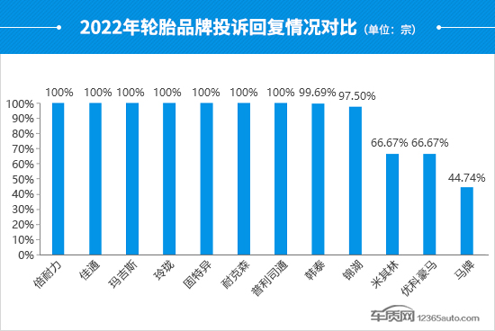 2022年度国内轮胎投诉分析报告 2022年度国内轮胎投诉分析报告