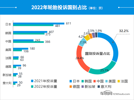 2022年度国内轮胎投诉分析报告 2022年度国内轮胎投诉分析报告