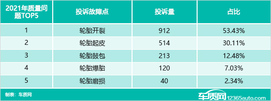 2022年度国内轮胎投诉分析报告 2022年度国内轮胎投诉分析报告