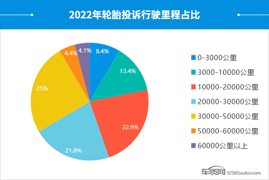 2022年度国内轮胎投诉分析报告 2022年度国内轮胎投诉分析报告