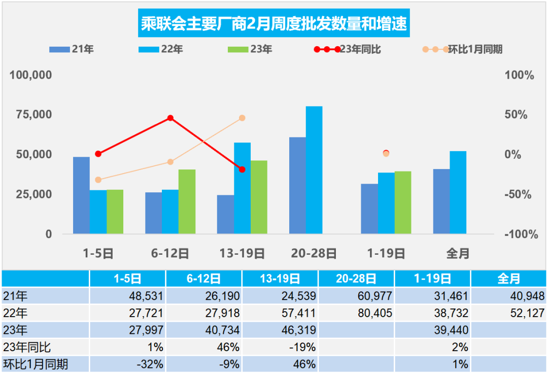协会发布 | 车市扫描 周度分析(2023年2月13日-2月19日) 协会发布 | 车市扫描 周度分析(2023年2月13日-2月19日)