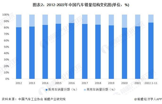 2023年中国汽车行业产销现状与产品结构分析 2023年中国汽车行业产销现状与产品结构分析