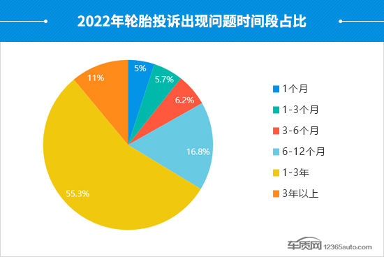 2022年度国内轮胎投诉分析报告 2022年度国内轮胎投诉分析报告