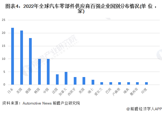 2023年全球汽车零部件行业区域市场现状分析 2023年全球汽车零部件行业区域市场现状分析