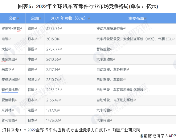 2023年全球汽车零部件行业区域市场现状分析 2023年全球汽车零部件行业区域市场现状分析