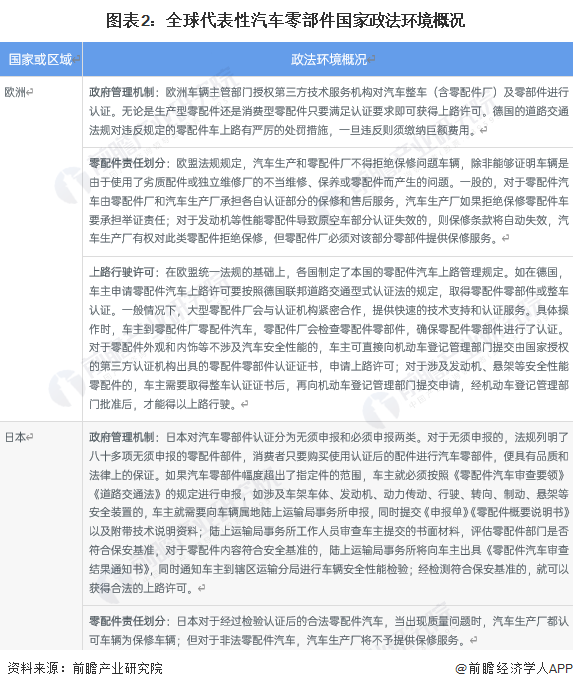 2023年全球汽车零部件行业区域市场现状分析 2023年全球汽车零部件行业区域市场现状分析
