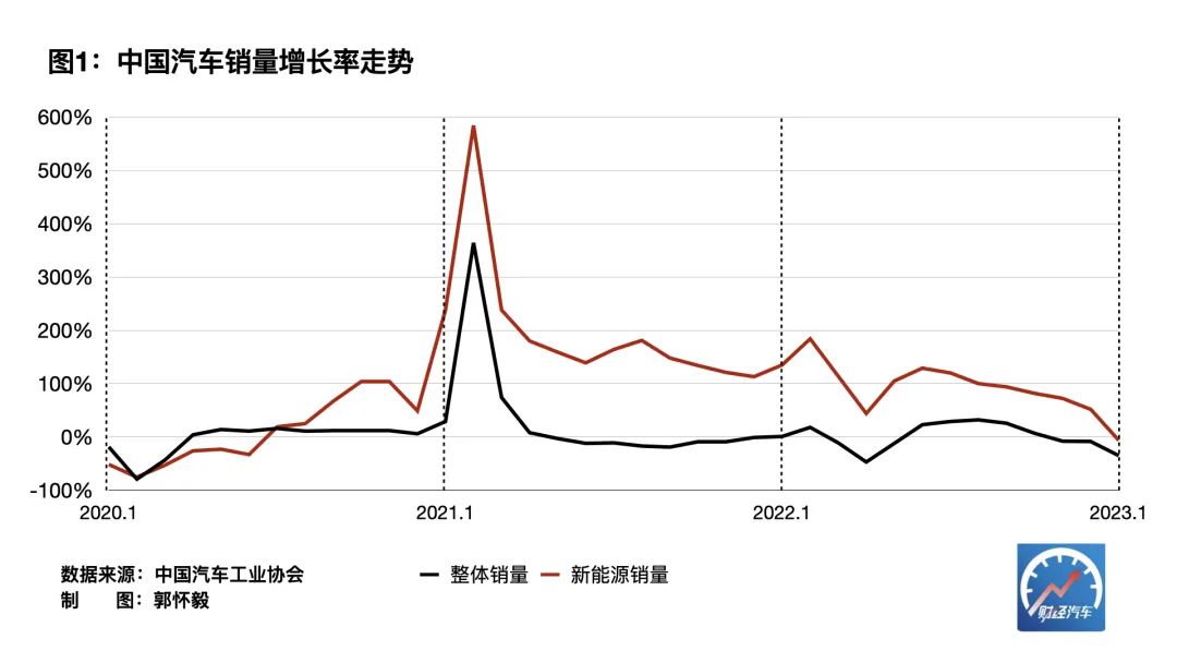 靠汽车消费券提振汽车消费市场,为什么汽车开年不如预期? 靠汽车消费券提振汽车消费市场,为什么汽车开年不如预期?