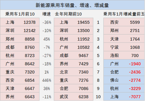 崔东树 | 2023年1月新能源乘用车区域市场分析 崔东树 | 2023年1月新能源乘用车区域市场分析