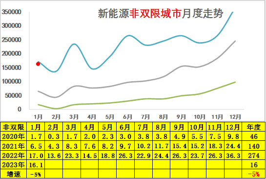 崔东树 | 2023年1月新能源乘用车区域市场分析 崔东树 | 2023年1月新能源乘用车区域市场分析
