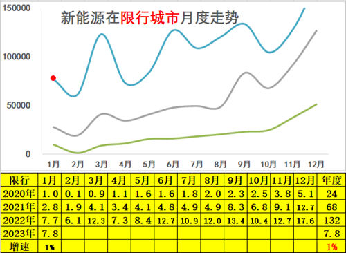 崔东树 | 2023年1月新能源乘用车区域市场分析 崔东树 | 2023年1月新能源乘用车区域市场分析