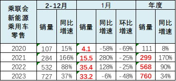 崔东树 | 2023年1月新能源乘用车区域市场分析 崔东树 | 2023年1月新能源乘用车区域市场分析