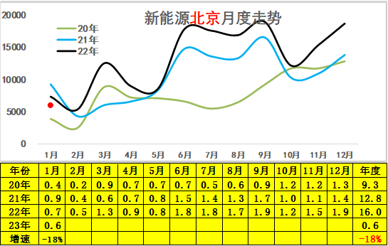 崔东树 | 2023年1月新能源乘用车区域市场分析 崔东树 | 2023年1月新能源乘用车区域市场分析