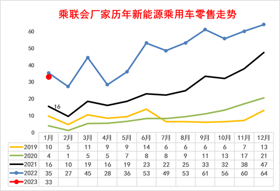崔东树 | 2023年1月新能源乘用车区域市场分析 崔东树 | 2023年1月新能源乘用车区域市场分析