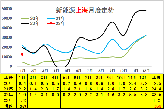 崔东树 | 2023年1月新能源乘用车区域市场分析 崔东树 | 2023年1月新能源乘用车区域市场分析