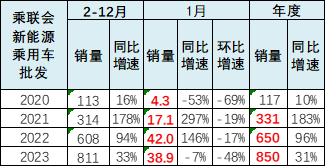 崔东树 | 2023年1月新能源乘用车区域市场分析 崔东树 | 2023年1月新能源乘用车区域市场分析