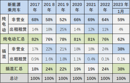 崔东树 | 2023年1月新能源乘用车区域市场分析 崔东树 | 2023年1月新能源乘用车区域市场分析