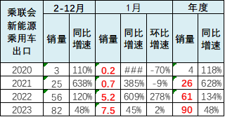 崔东树 | 2023年1月新能源乘用车区域市场分析 崔东树 | 2023年1月新能源乘用车区域市场分析