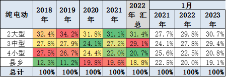 崔东树 | 2023年1月新能源乘用车区域市场分析 崔东树 | 2023年1月新能源乘用车区域市场分析