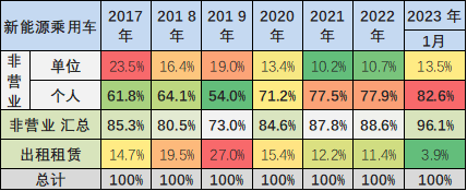 崔东树 | 2023年1月新能源乘用车区域市场分析 崔东树 | 2023年1月新能源乘用车区域市场分析