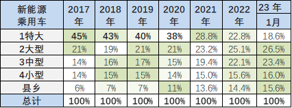 崔东树 | 2023年1月新能源乘用车区域市场分析 崔东树 | 2023年1月新能源乘用车区域市场分析