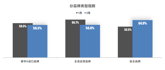 2023年2月中国汽车经销商库存预警指数为58.1% 2023年2月中国汽车经销商库存预警指数为58.1%