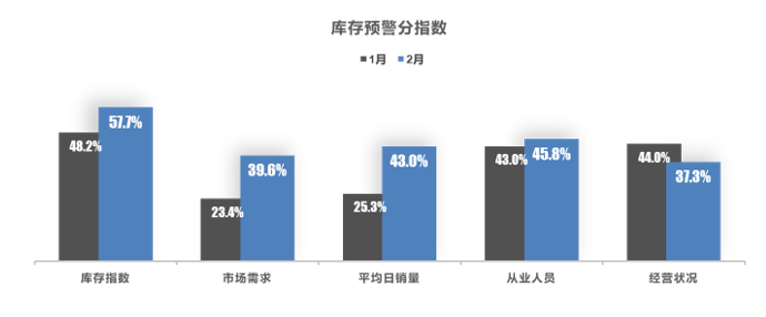 2023年2月中国汽车经销商库存预警指数为58.1% 2023年2月中国汽车经销商库存预警指数为58.1%