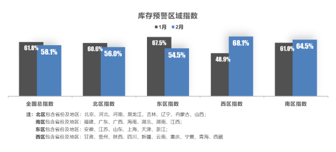 2023年2月中国汽车经销商库存预警指数为58.1% 2023年2月中国汽车经销商库存预警指数为58.1%