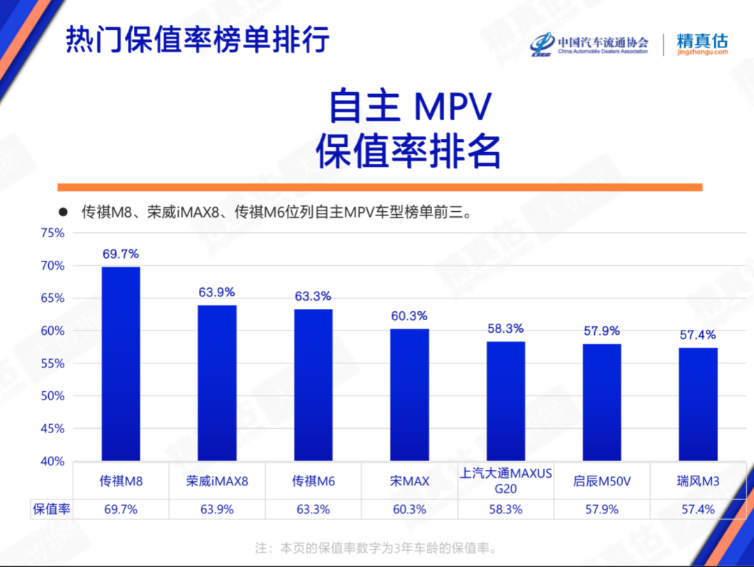 协会发布 | 2023年2月中国汽车保值率报告 协会发布 | 2023年2月中国汽车保值率报告