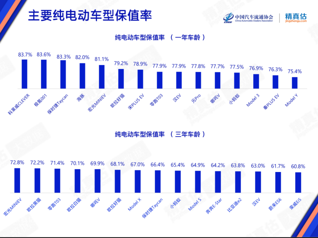 协会发布 | 2023年2月中国汽车保值率报告 协会发布 | 2023年2月中国汽车保值率报告