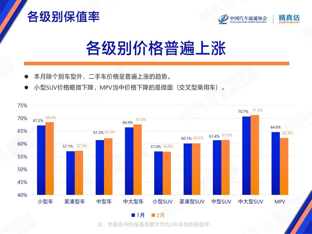 协会发布 | 2023年2月中国汽车保值率报告 协会发布 | 2023年2月中国汽车保值率报告