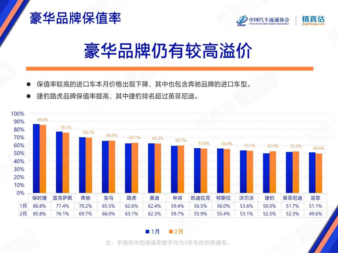 协会发布 | 2023年2月中国汽车保值率报告 协会发布 | 2023年2月中国汽车保值率报告