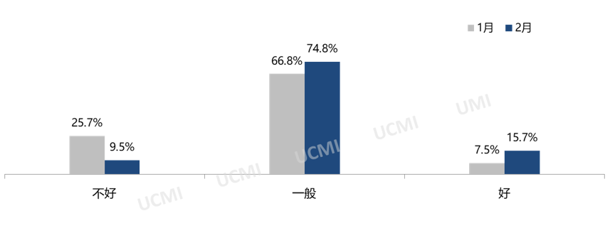 协会发布 | 2023年2月份中国二手车经理人指数为48.6% 协会发布 | 2023年2月份中国二手车经理人指数为48.6%