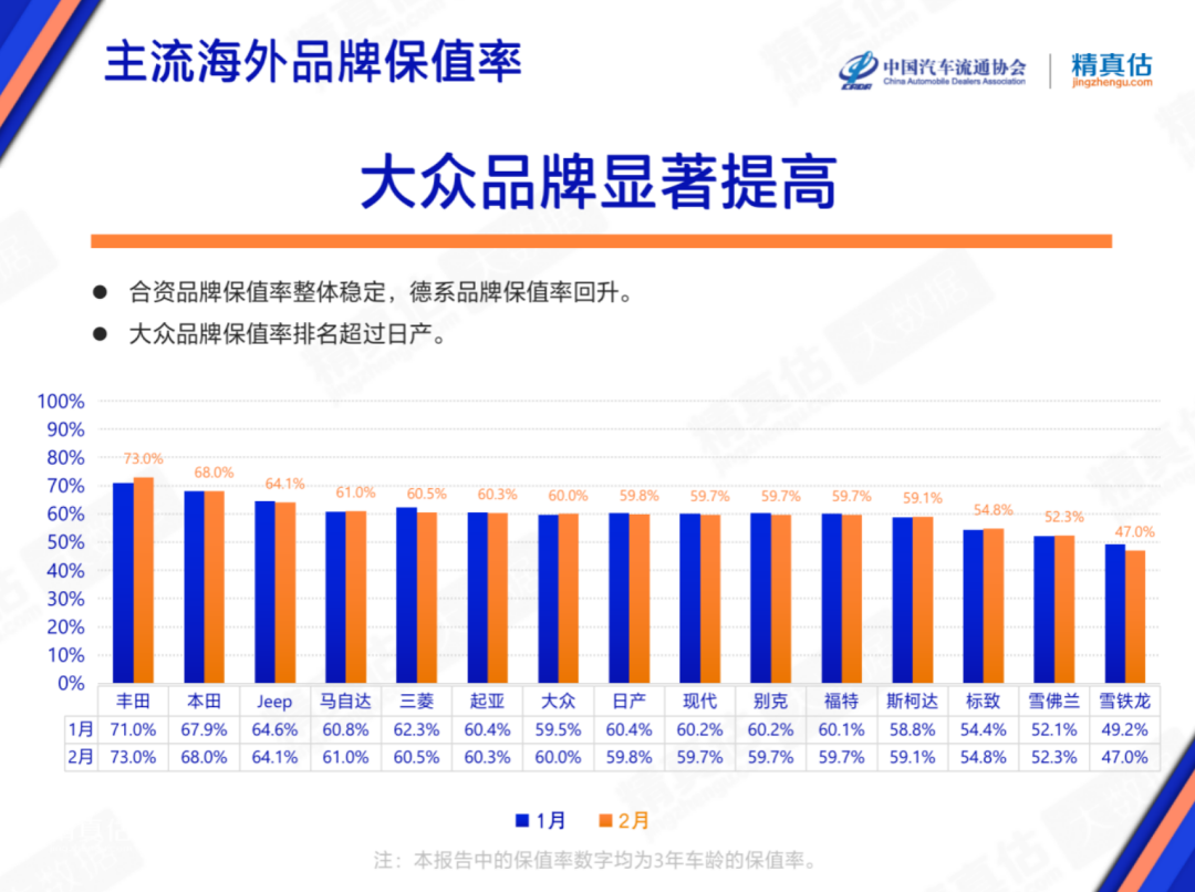 协会发布 | 2023年2月中国汽车保值率报告 协会发布 | 2023年2月中国汽车保值率报告