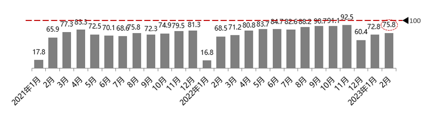 协会发布 | 2023年2月份汽车消费指数为74.6 协会发布 | 2023年2月份汽车消费指数为74.6