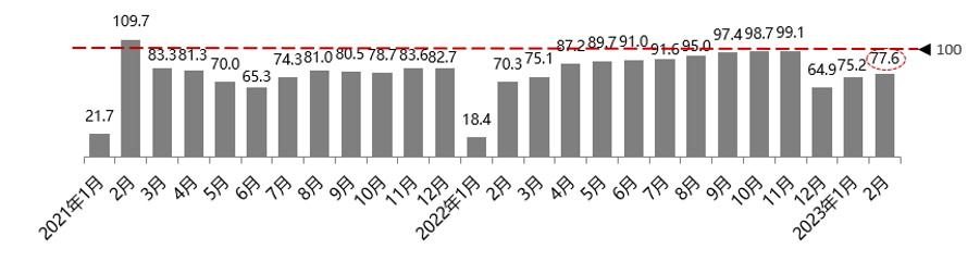 协会发布 | 2023年2月份汽车消费指数为74.6 协会发布 | 2023年2月份汽车消费指数为74.6