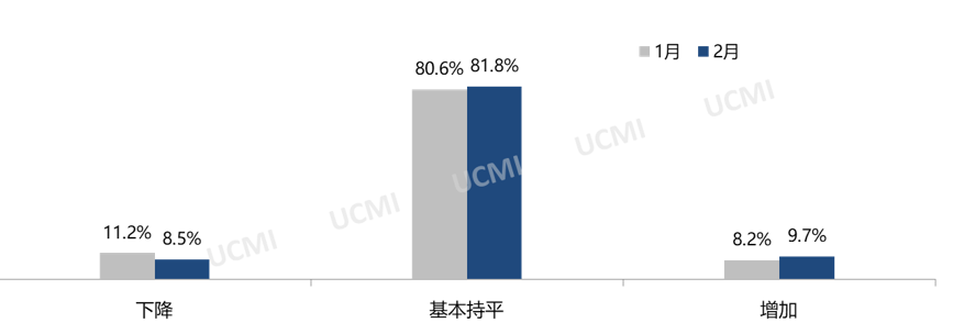 协会发布 | 2023年2月份中国二手车经理人指数为48.6% 协会发布 | 2023年2月份中国二手车经理人指数为48.6%