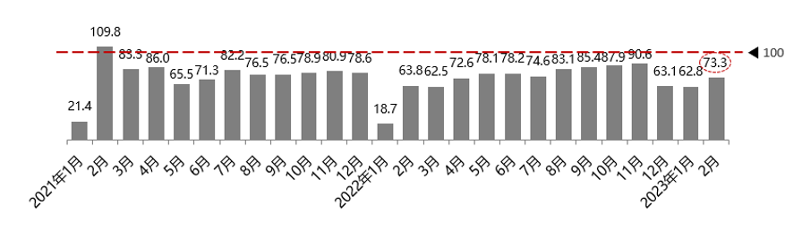 协会发布 | 2023年2月份汽车消费指数为74.6 协会发布 | 2023年2月份汽车消费指数为74.6