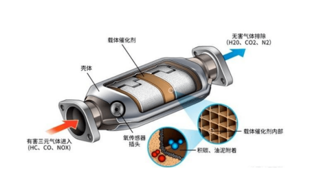 三元催化器坏了常见故障和检测办法! 三元催化器坏了常见故障和检测办法!