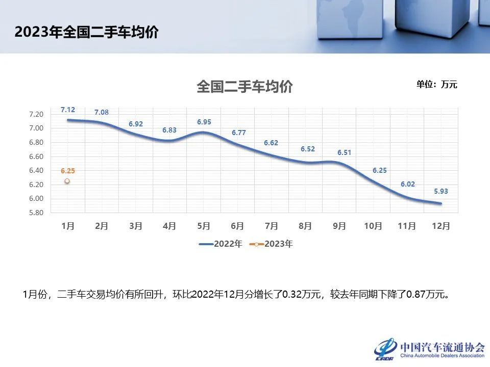 协会发布 | 1月份二手车市场深度分析