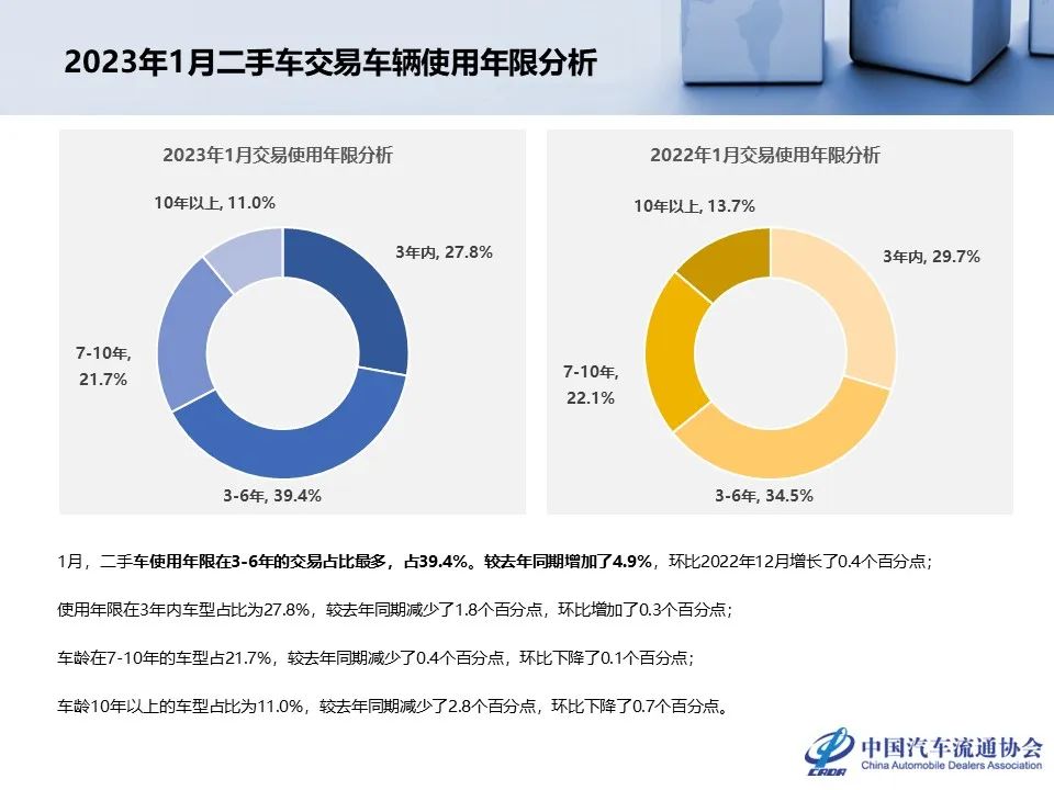协会发布 | 1月份二手车市场深度分析