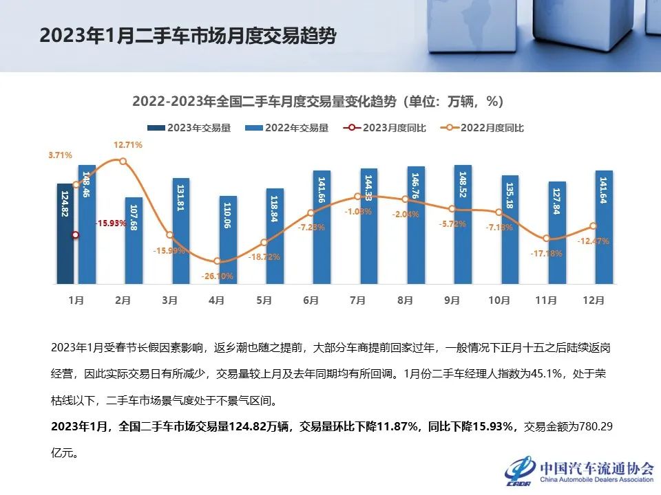 协会发布 | 1月份二手车市场深度分析