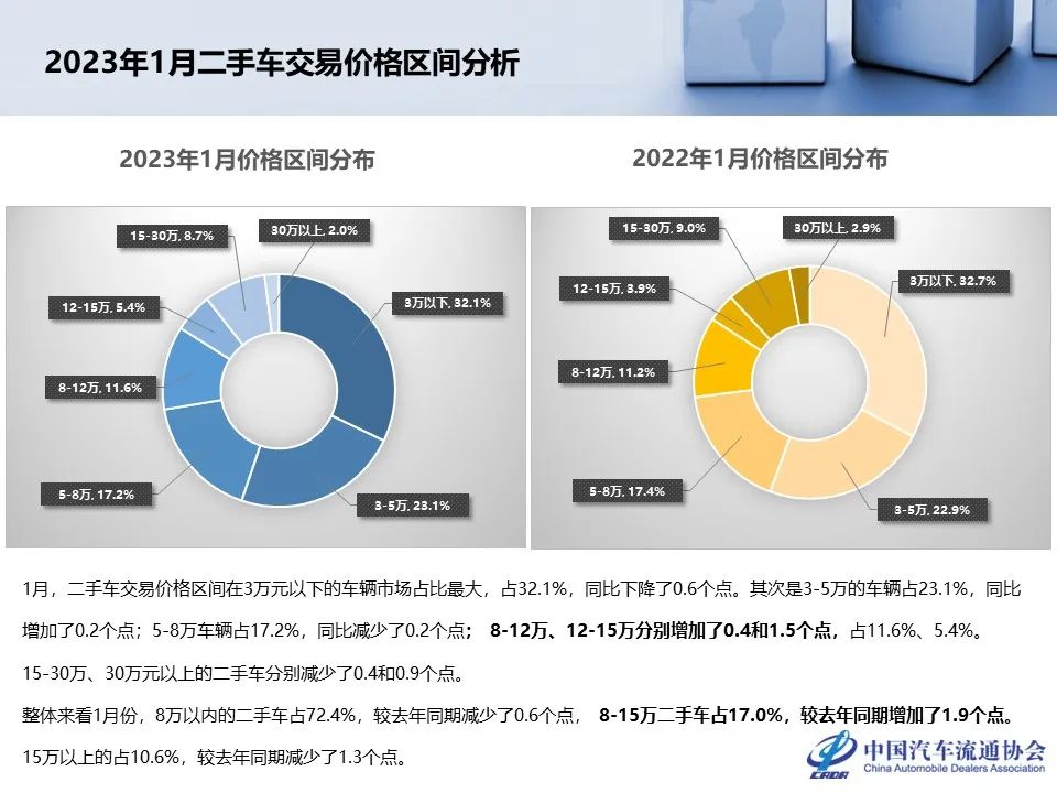 协会发布 | 1月份二手车市场深度分析