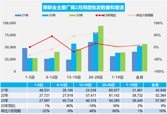 乘联会:2月新能源乘用车批发销量50万辆 乘联会:2月新能源乘用车批发销量50万辆