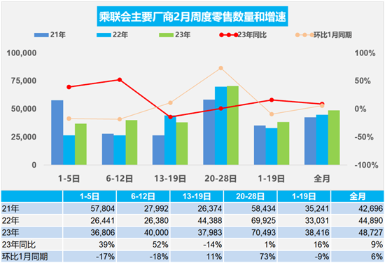 乘联会:2月新能源乘用车批发销量50万辆 乘联会:2月新能源乘用车批发销量50万辆