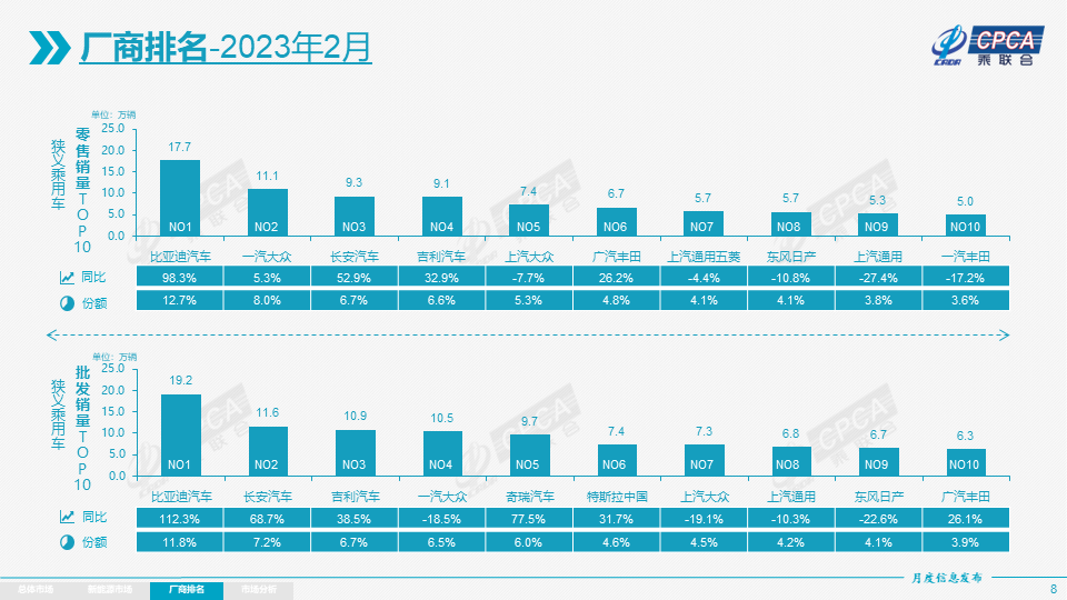 协会发布 | 2023年2月份全国乘用车市场分析 协会发布 | 2023年2月份全国乘用车市场分析