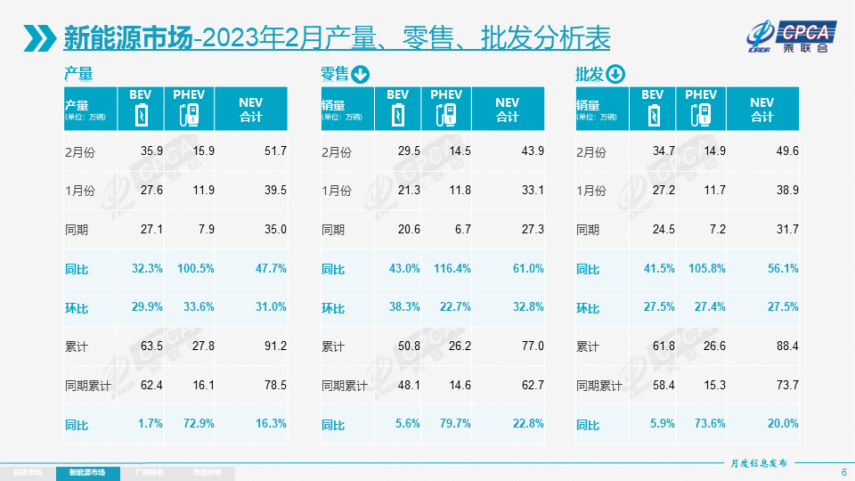 协会发布 | 2023年2月份全国乘用车市场分析 协会发布 | 2023年2月份全国乘用车市场分析