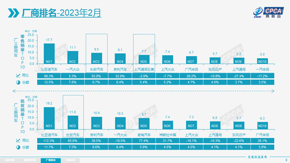 协会发布 | 2023年2月份全国乘用车市场分析 协会发布 | 2023年2月份全国乘用车市场分析