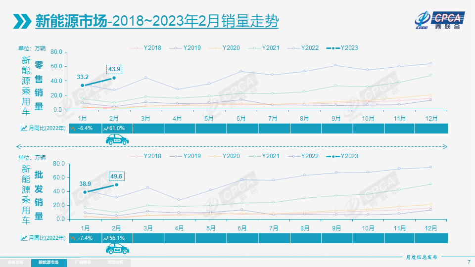 协会发布 | 2023年2月份全国乘用车市场分析 协会发布 | 2023年2月份全国乘用车市场分析