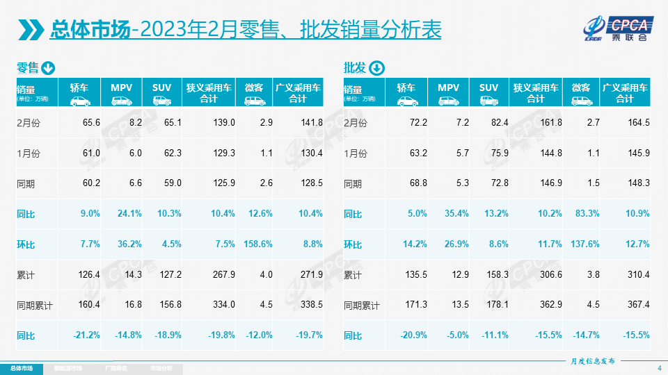 协会发布 | 2023年2月份全国乘用车市场分析 协会发布 | 2023年2月份全国乘用车市场分析